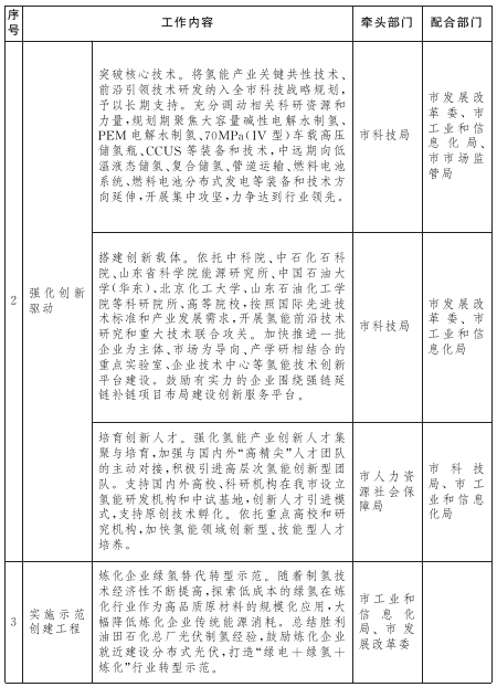 山東東營(yíng)市氫能產(chǎn)業(yè)發(fā)展規(guī)劃發(fā)布
