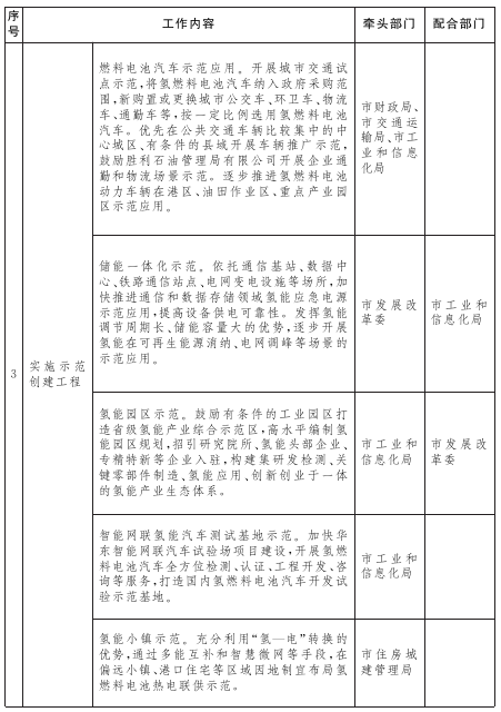 山東東營(yíng)市氫能產(chǎn)業(yè)發(fā)展規(guī)劃發(fā)布