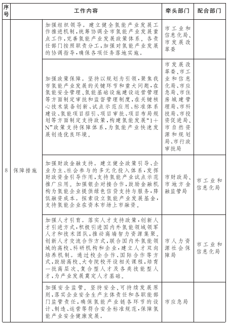 山東東營(yíng)市氫能產(chǎn)業(yè)發(fā)展規(guī)劃發(fā)布