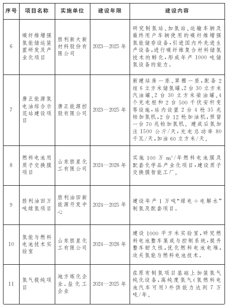 山東東營(yíng)市氫能產(chǎn)業(yè)發(fā)展規(guī)劃發(fā)布