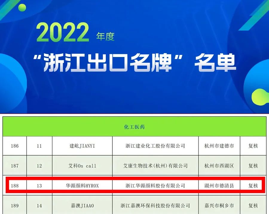 “華源顏料HYROX”通過“浙江出口名牌”復(fù)核