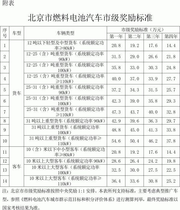 北京燃料電池汽車連補(bǔ)4年