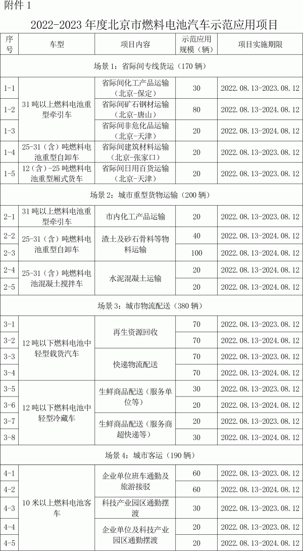 北京燃料電池汽車連補(bǔ)4年