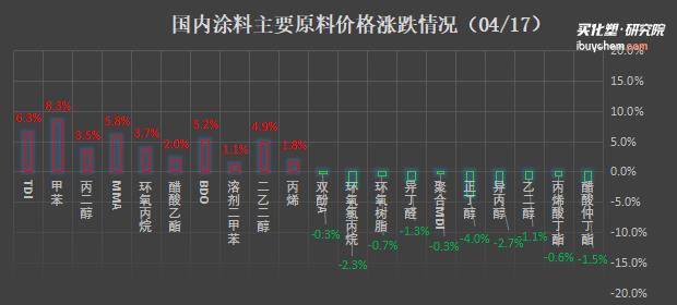 韓華3條TDI裝置輪檢 TDI、MMA階段性反彈