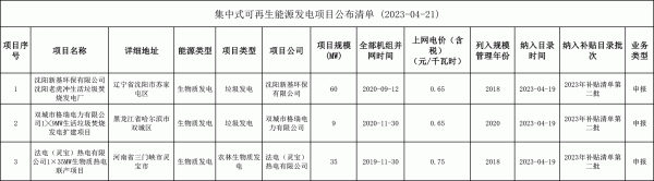 國家電網(wǎng)發(fā)布第二批生物質(zhì)發(fā)電補(bǔ)貼項(xiàng)目