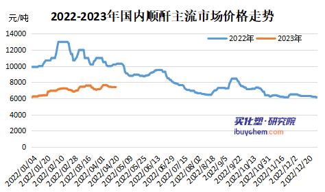 順酐價格溫和上揚(yáng) 新增產(chǎn)能釋放下二季度或下探