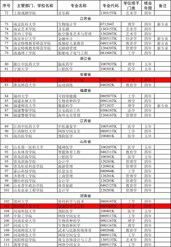 三所大學(xué)新設(shè)氫能科學(xué)與工程本科專業(yè)