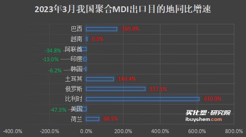 一季度出口數(shù)據(jù)亮眼 TDI、聚合MDI出口同比增20%以上