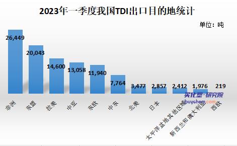 一季度出口數(shù)據(jù)亮眼 TDI、聚合MDI出口同比增20%以上