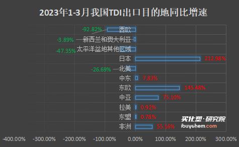 一季度出口數(shù)據(jù)亮眼 TDI、聚合MDI出口同比增20%以上