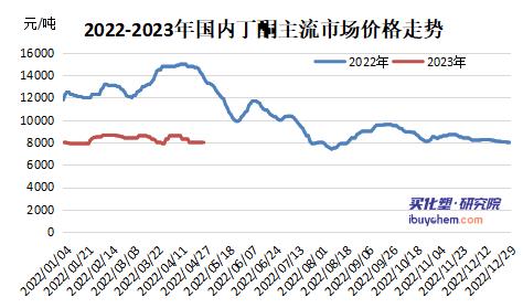 二季度丁酮如何“拯救”