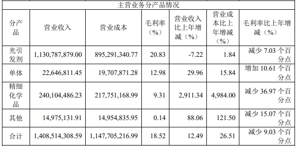 久日新材光固產(chǎn)品銷量下滑20%