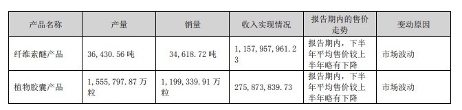 山東赫達(dá)纖維素醚2022年收入和利潤(rùn)雙贏