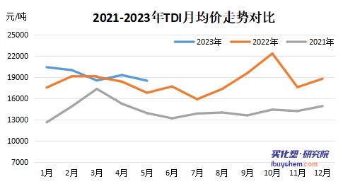 TDI市場價跌破18500 