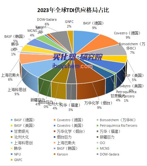 TDI市場價跌破18500 