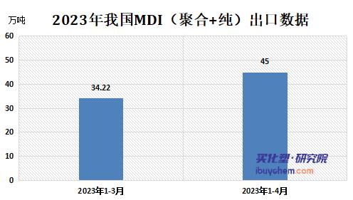 1-4月國內(nèi)MDI出口繼續(xù)走強(qiáng)1.jpg