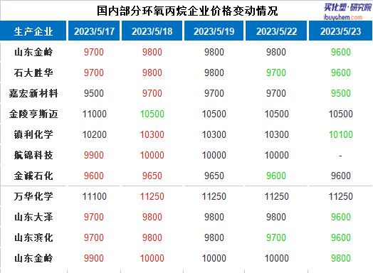 環(huán)氧丙烷跌破萬元
