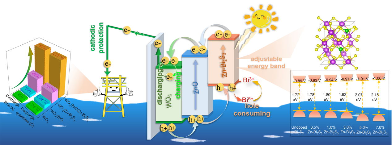 WO3/ZnO/Zn-Bi2S3光電極在光照和暗態(tài)條件下可能的光電化學(xué)陰極保護機制