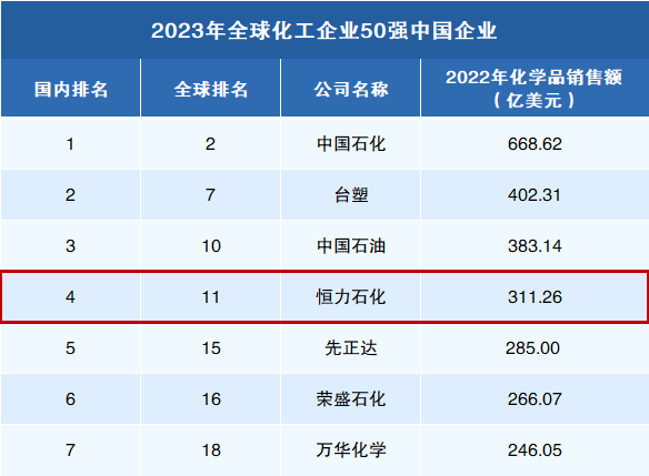 恒力石化再度上榜全球化工企業(yè)50強