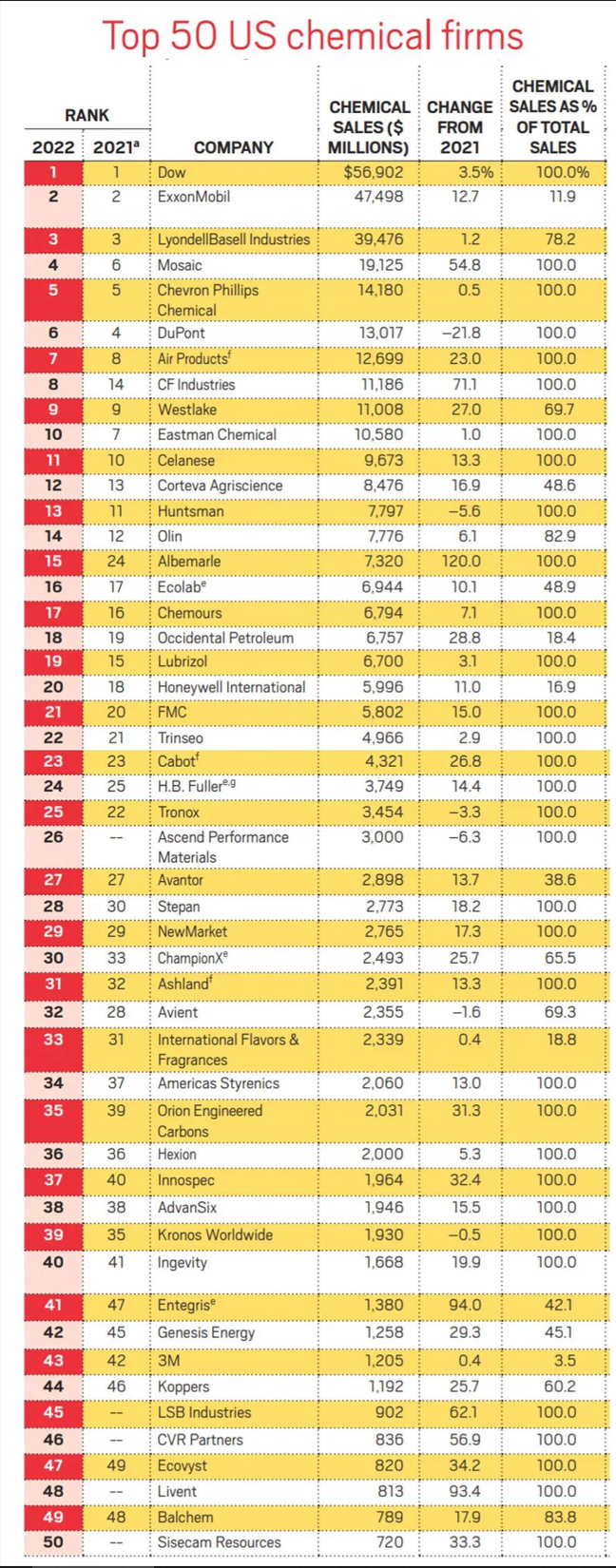2023美國(guó)最大的50家化學(xué)公司排行榜