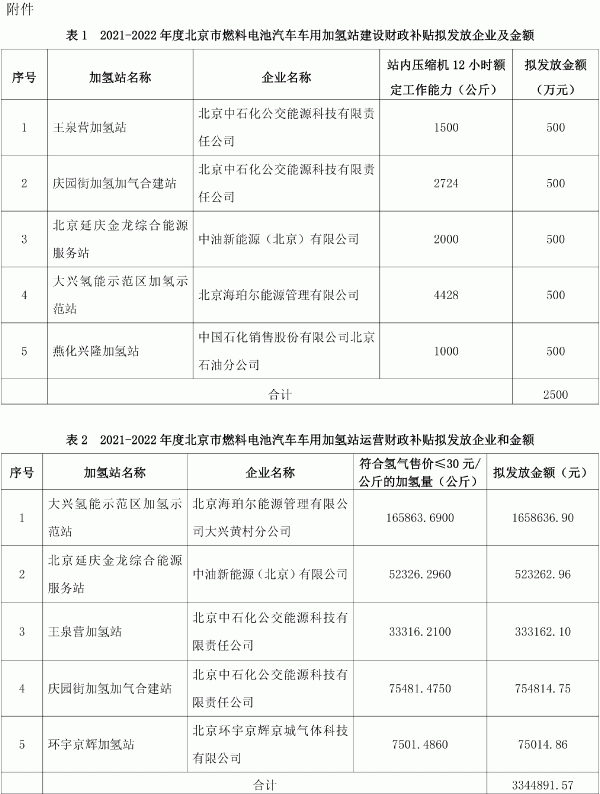 2021-2022年度北京市燃料電池汽車車用加氫站建設(shè)和運營財政補貼資金明細