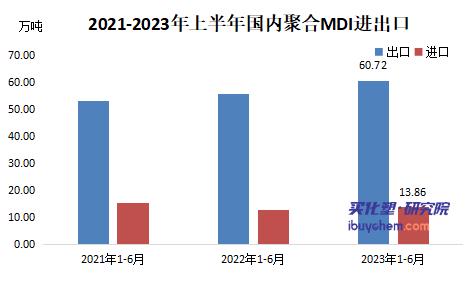 上半年聚合MDI出口依然強(qiáng)勢(shì)