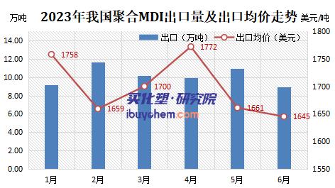 上半年聚合MDI出口依然強(qiáng)勢(shì)