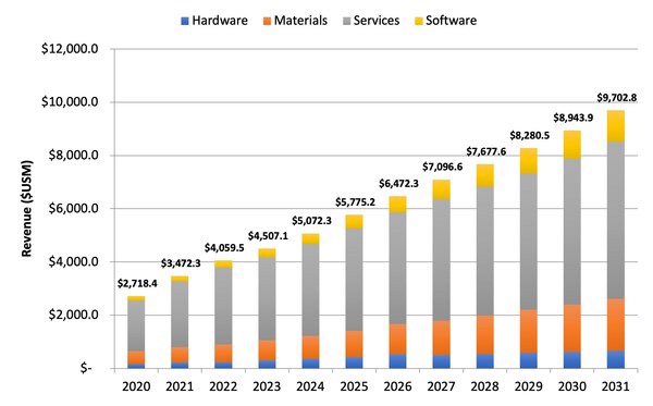SmarTech Analysis/Additive Manufacturing Research預(yù)測的牙科3D打印市場報告