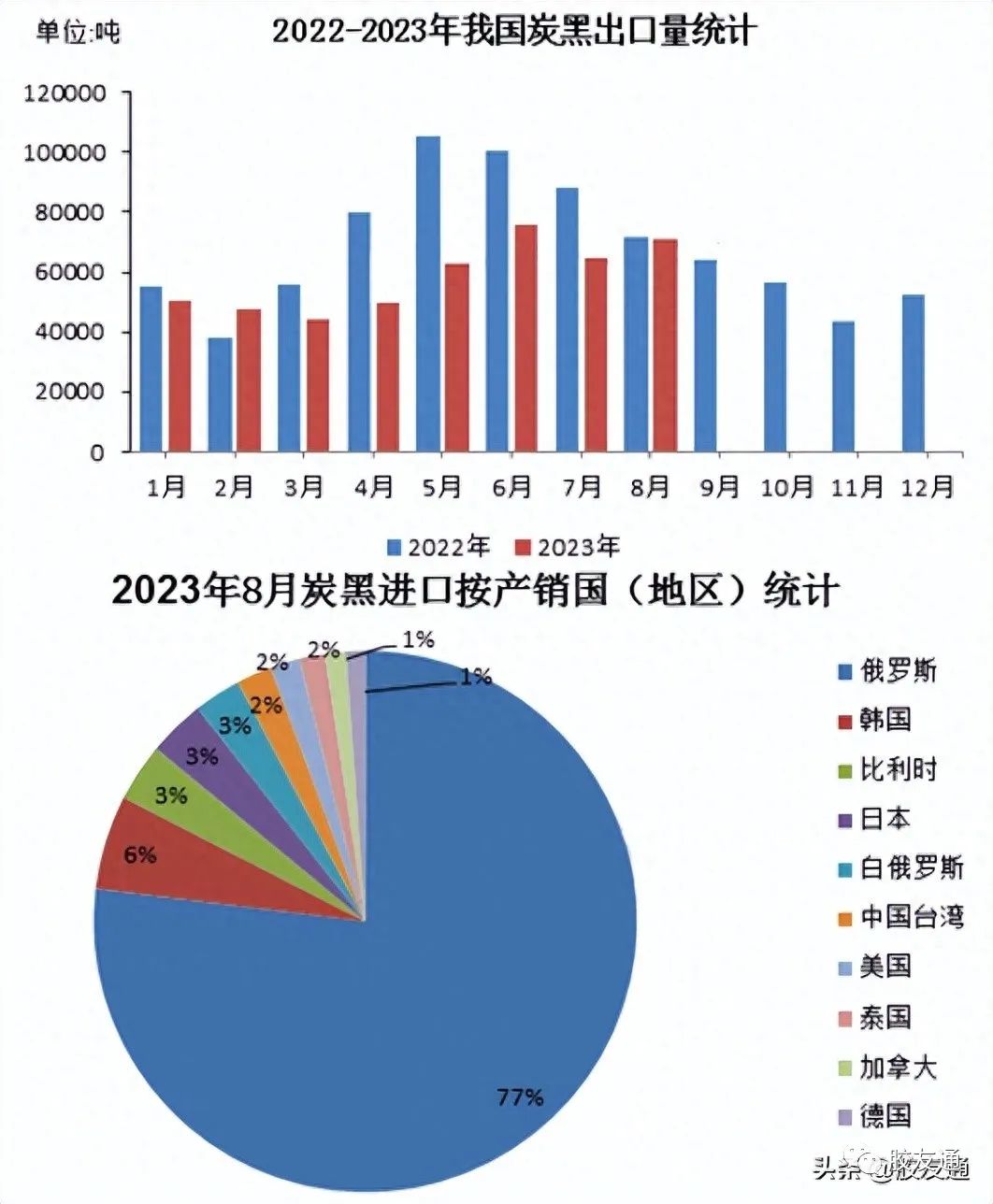 8月中國橡膠進口量持續(xù)攀升