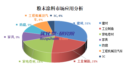2022-2023年中國粉末涂料產(chǎn)業(yè)鏈?zhǔn)袌鲅芯繄蟾?.png