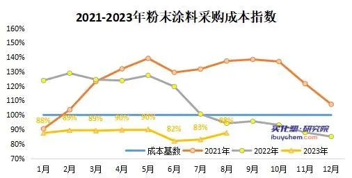 2022-2023年中國粉末涂料產(chǎn)業(yè)鏈?zhǔn)袌鲅芯繄蟾?.png