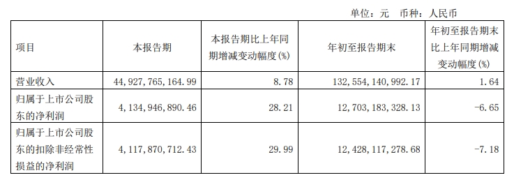 前三季度萬華化學(xué)主營1326億元
