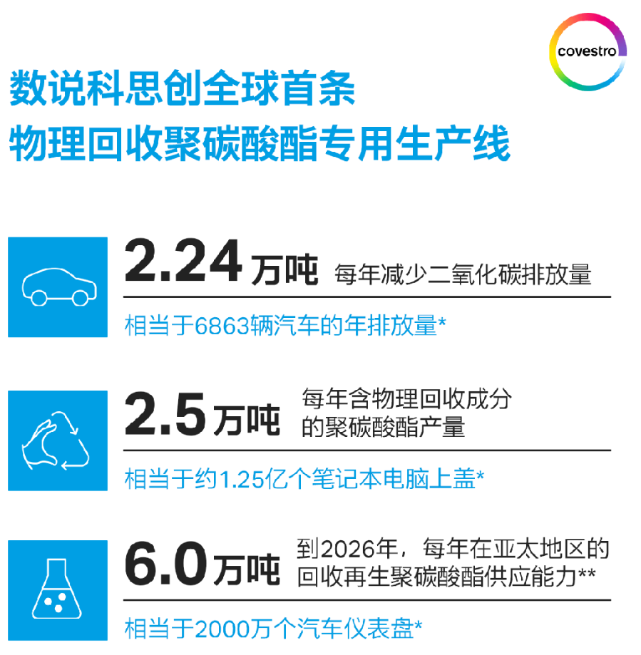 科思創(chuàng)全球首條物理回收聚碳酸酯專用生產(chǎn)線在上海投產(chǎn)