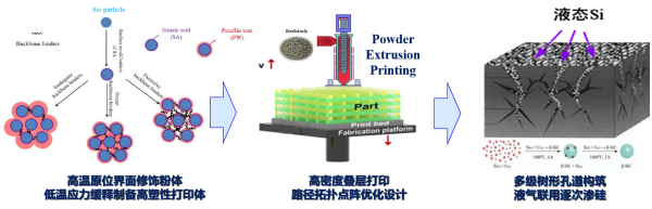 3D打印SiC陶瓷示意圖