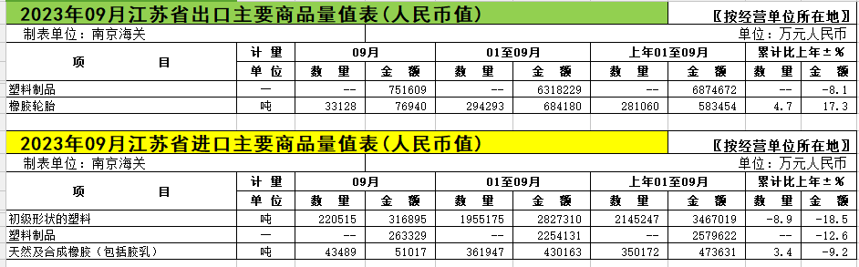 2023年1-9月塑料制品累計出口金額同比下降8.1%