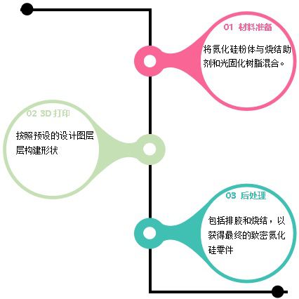 氮化硅粉體的光固化打印漿料液相的常見成分
