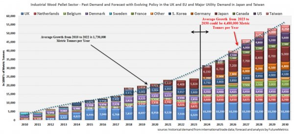 工業(yè)顆粒需求預(yù)測(cè)至2030年