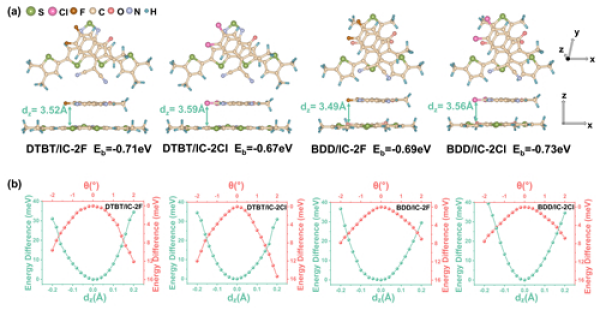 DFT-D3理論計算：結(jié)合能最低時DTBT/IC-2F、DTBT/IC-2Cl、BDD/IC-2F和BDD/IC-2Cl的最優(yōu)分子構(gòu)型
