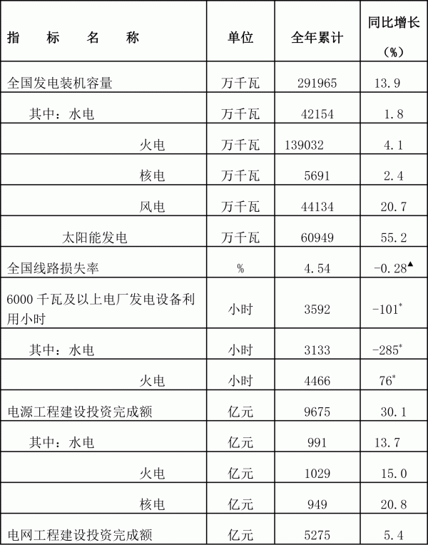 截至2023年12月底太陽能發(fā)電裝機(jī)容量約6.1億千瓦.gif
