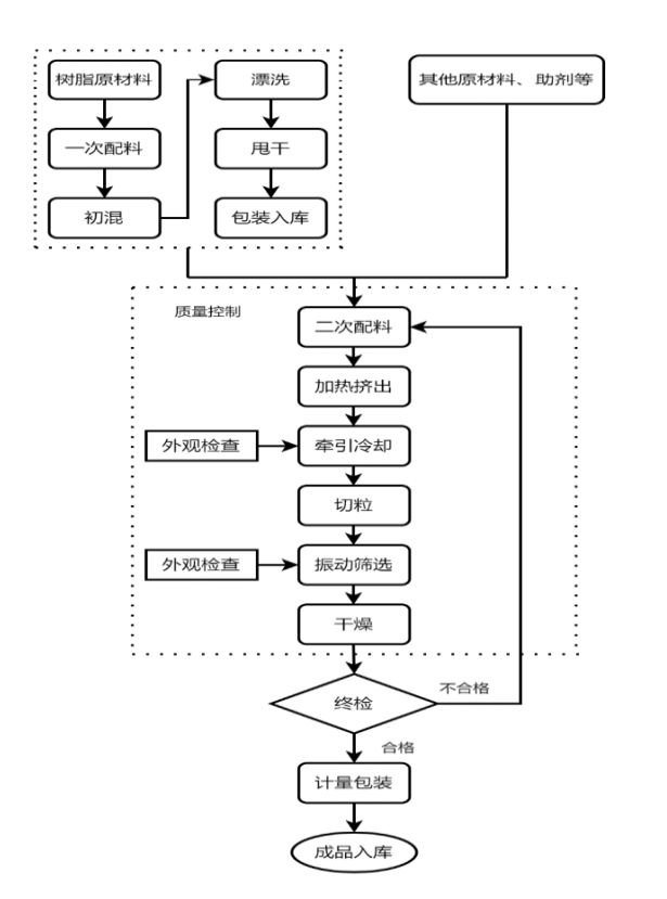 又1家廢塑料再利用企業(yè)