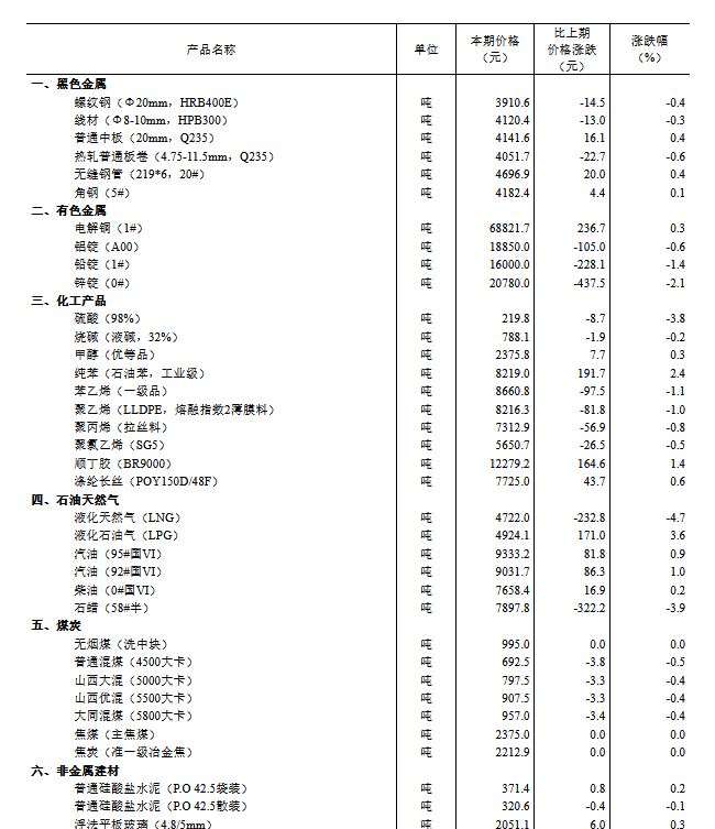 2024年2月上旬流通領(lǐng)域重要生產(chǎn)資料市場(chǎng)價(jià)格變動(dòng)情況