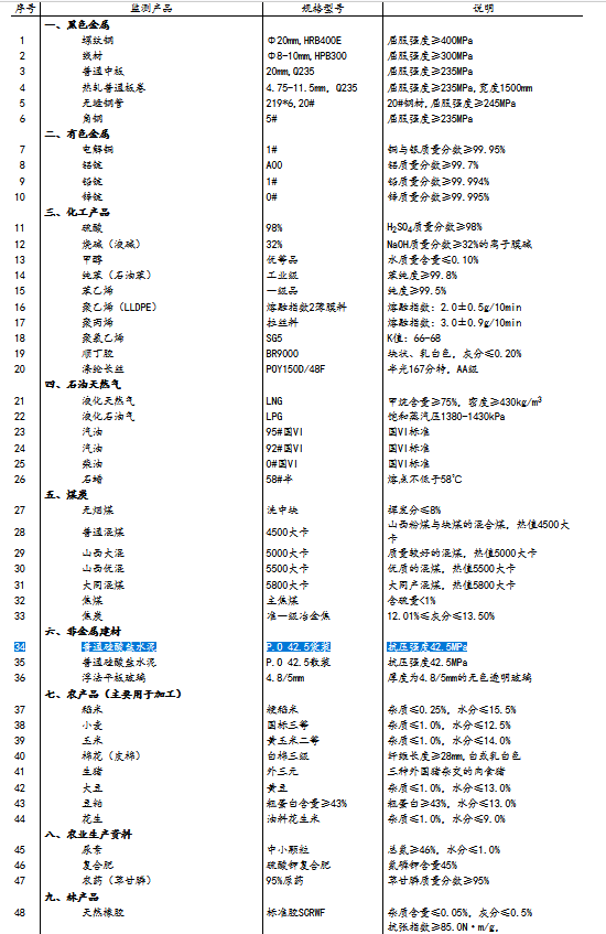 流通領(lǐng)域重要生產(chǎn)資料市場(chǎng)價(jià)格監(jiān)測(cè)產(chǎn)品規(guī)格說(shuō)明表
