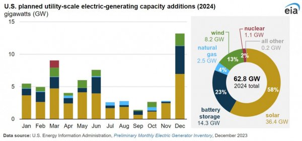 2024年光伏與電池儲(chǔ)能將占美國(guó)新增發(fā)電容量的81%