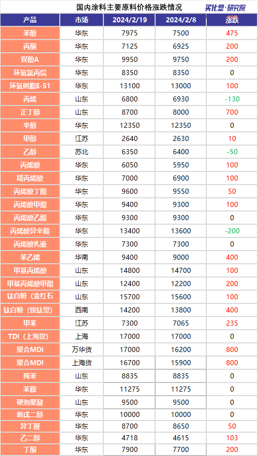 節(jié)后MDI、鈦白粉等二十余種產(chǎn)品價格上漲