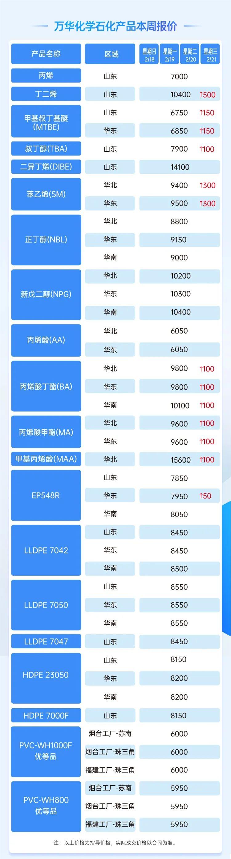 節(jié)后MDI、鈦白粉等二十余種產(chǎn)品價格上漲