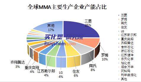 2024年MMA供需兩端保持高速增長