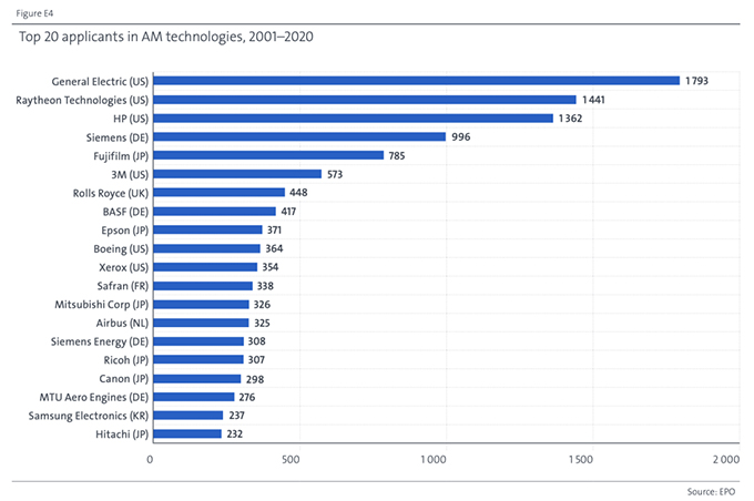 歐洲2001年至2020年間，排名前20名的增材制造EPO專利申請公司