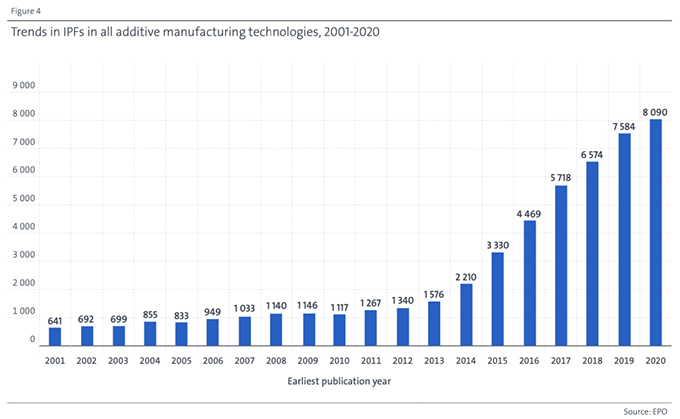 2001年至2020年間每年增材制造EPO IPF申請數(shù)量的圖表