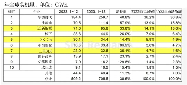 SNE 2023年全球動力電池榜單出爐
