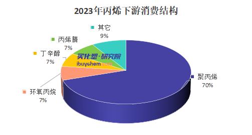新產(chǎn)能增加將繼續(xù)對丙烯價格施壓
